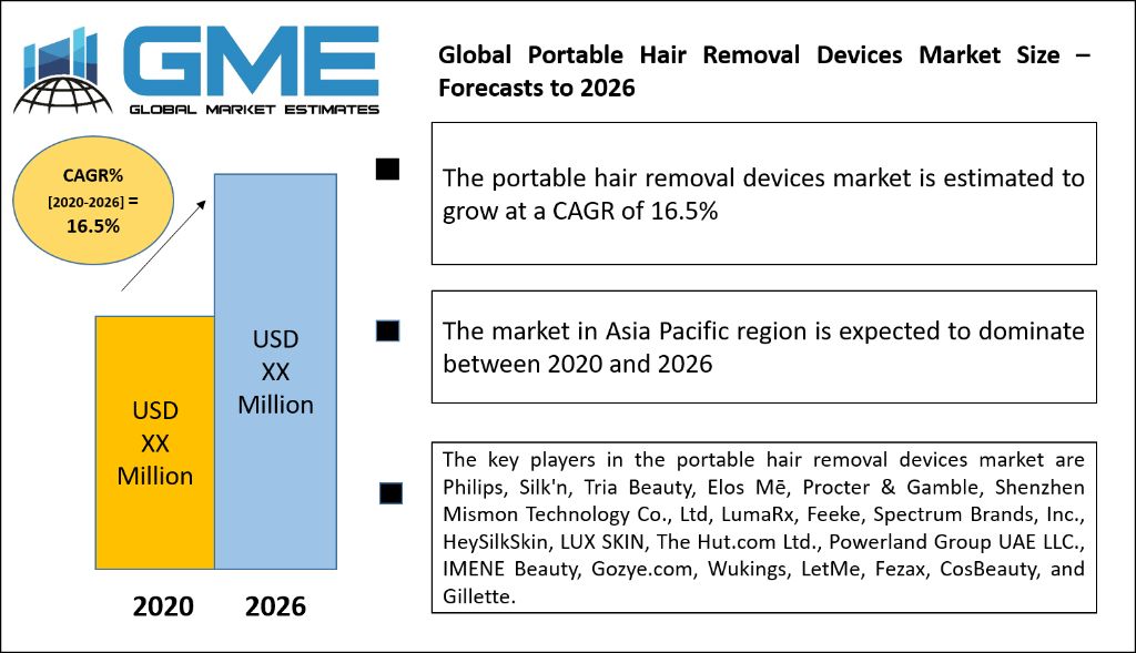 Global Portable Hair Removal Devices Market Size – Forecasts to 2026